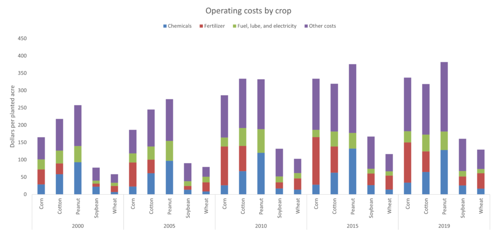 Figure 4: Fuel and electricity costs make up about 5-10 percent of agricultural operating costs, and chemicals and fertilizer (both derived from fossil fuels) make up an even larger share. 