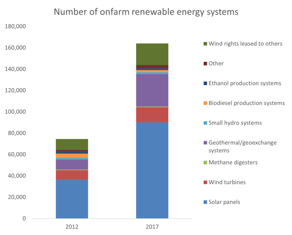 Figure 6: There has been dramatic growth in on-farm renewable energy just in the last decade - especially geothermal and solar systems. 