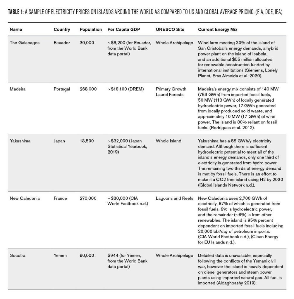 Table 1: A sample of electricity prices on islands around the world as compared to US and global average pricing (EIA, DOE, IEA)