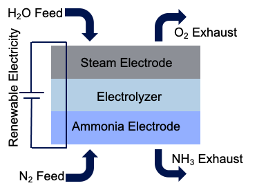 Figure 1: Fuel cell provided with renewable electricity, steam, and nitrogen to produce ammonia for energy storage and oxygen as a byproduct.