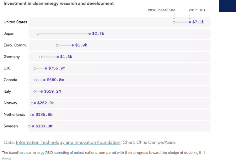 Investment in clean energy research and development