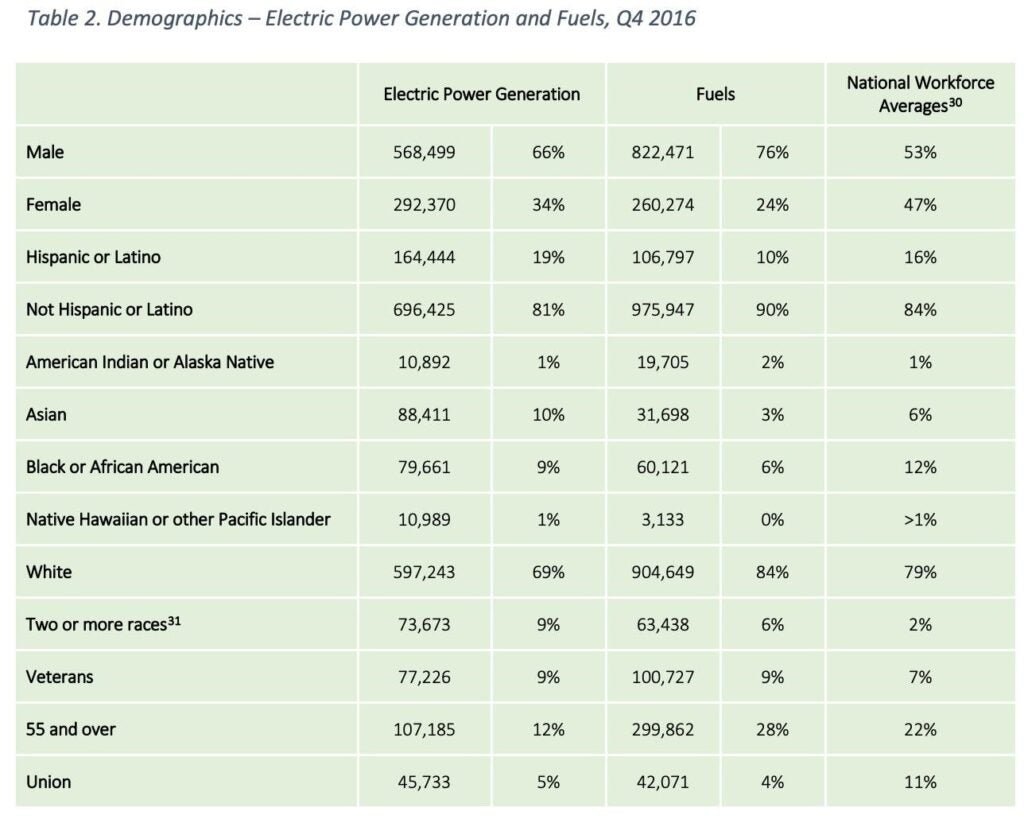 Table 2: Demographics-- electric power generation and fuels, Q4 2016