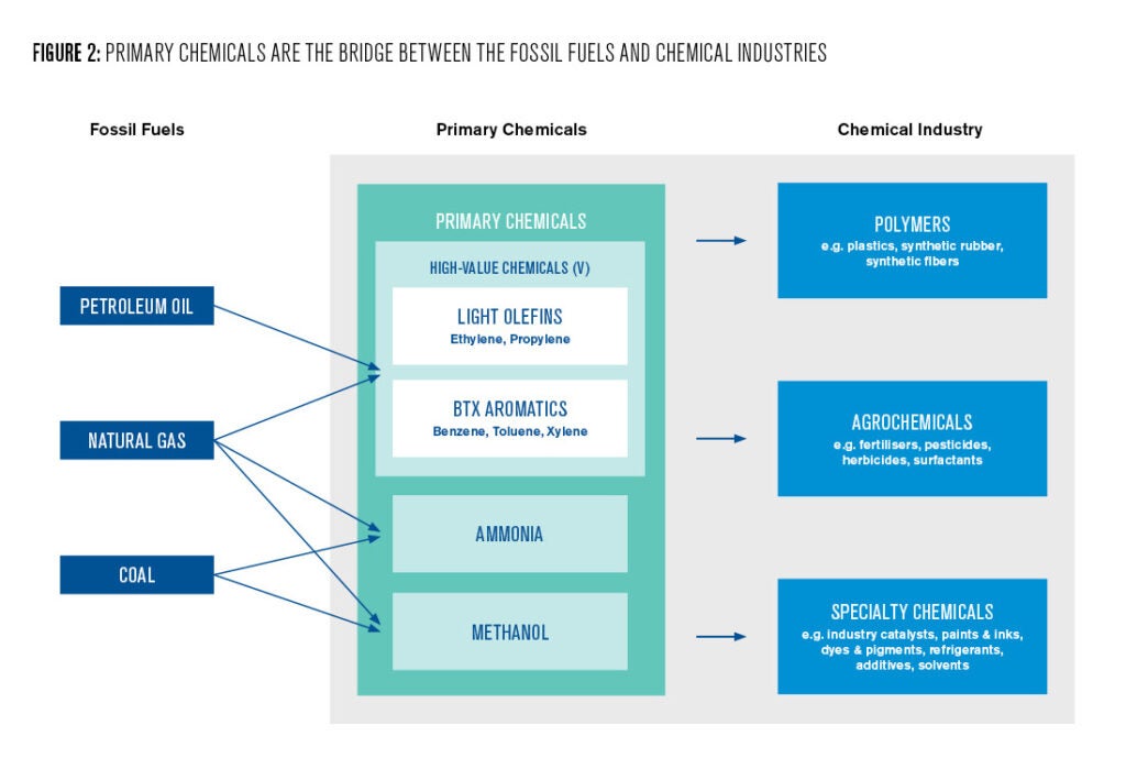 Figure 2: This graphic shows the relationship between fossil fuels and primary chemical feedstocks. Petroleum is primarily only used in the production of high-value chemicals such as light olefins and BTX Aromatics. Natural gas is used for high-value chemicals, Ammonia, and methanol, while coal is only used to make ammonia and methanol. These primary feedstocks go on to be used in the chemicals industry to produce everything from polymers, agrochemicals, and specialty chemicals such as catalysts, paints/dyes, refrigerants, and solvents. 