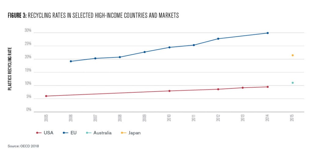 Figure 3: this chart shows national recycling rates for 3 high-income countries and market recycling rates for the EU. US recycling rose steadily from 6% in 2006 to ~9.5% in 2014. In the EU, rates rose from 19% in 2006 to 30% in 2014. Australia’s and Japan’s recycling rates were 11% and 22% respectively in 2015. 