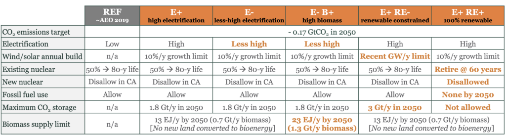 Figure 1: The five net-zero pathways explored in depth in the new report