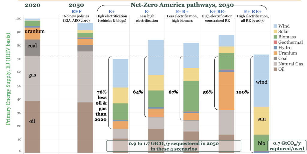 Figure 2: Primary energy supply at mid-century in each of the 5 pathways.