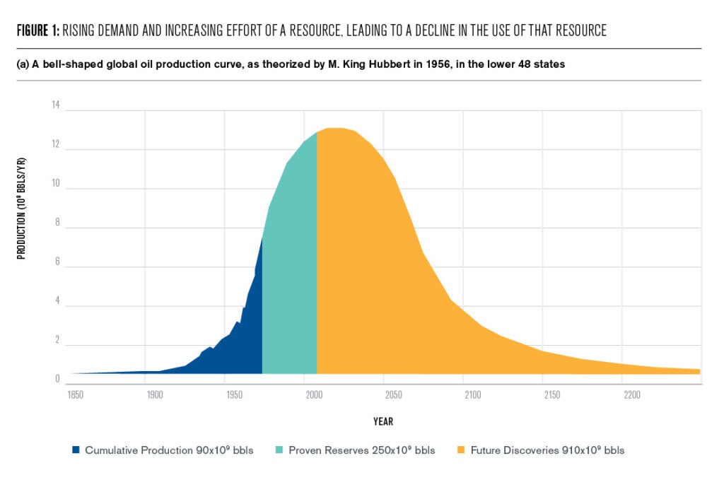 A bell-shaped production curve, as theorized by M. King Hubbert in 1956. After the first OPEC oil embargo in 1974, Hubbert projected that global oil production would peak in 1995. Specifically, he said, "The end of the oil age is in sight if present trends continue” (Grove 1974). Things have not progressed in the U. S. as M. King Hubbard had projected. While conventional oil from the lower 48 states has generally followed Hubbard’s forecast, demand growth, investment and massive subsidies for oil and other fossil fuels created a very different scenario where not only discoveries, but also successful efforts to extract oil from unconventional deposits (sand, tar and rock) have greatly expanded the production and diverted the path from a simple Gaussian. Instead, the second peak 