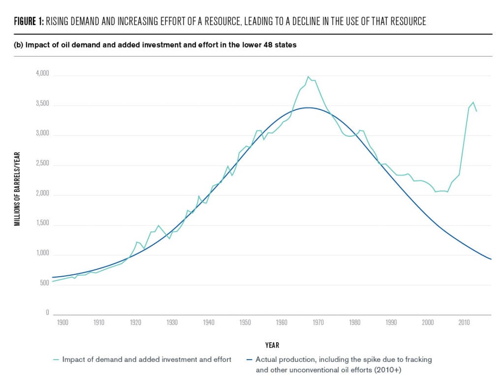 The second peak green production line, show the impact of demand and added investment and effort. There is more than one way to bust a peak. Instead by through additional ‘effort’, it can also come from lack of effort. 