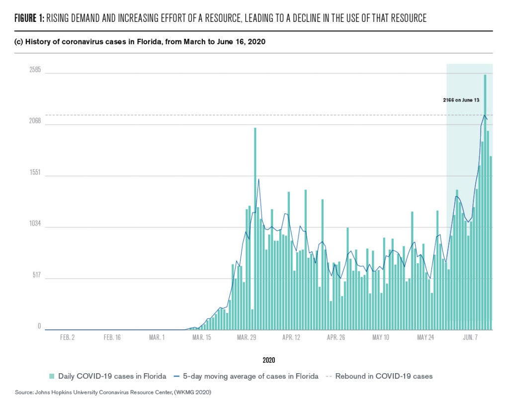 Graph (c): shows the rebound in COVID-19 cases that resulted from the opposite of effort: a rebound in cases when mask-wearing and social distancing was relaxed. These data, from the Johns Hopkins University Coronavirus Resource Center, shows the history of coronavirus cases in one state, Florida, from March to June 16 (WKMG 2020).