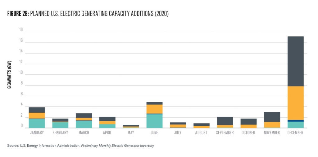 Planned new energy projects in the United States are both dominated by the low cost of solar and wind power, and driven by the structures of energy pricing and markets, with the huge surge of projects projected for the last month of the year and the potential expiration of federal incentives.  As I will discuss below, even these incentives pale in comparison to the $0.5 – 5 trillion (depending on the accounting metrics) global subsidies for fossil fuels (IEA, 2020).