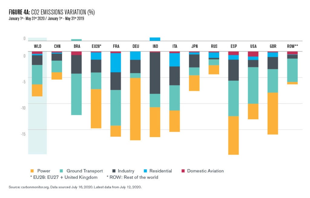 Global and nation by nation changes in CO2 emissions, comparing January 1 – May 31 this year to the baseline set by the same time period in 2019.