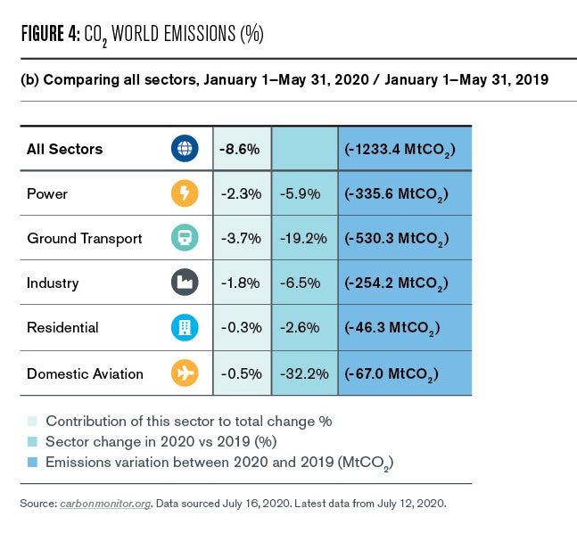 A Record Decline In Carbon Emissions