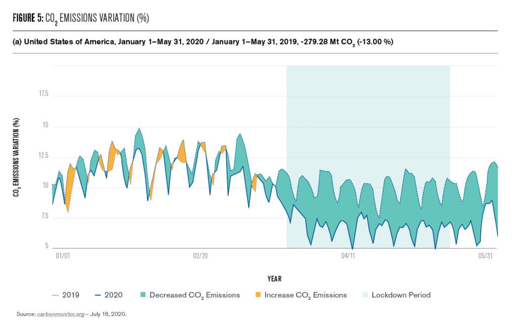 Figure 5: Left (panel a) U.S. CO2 emissions, comparing January 1 to May 31 this year to the baseline set by the same time period in 2019; Right (panel b) China CO2 emissions, comparing January 1 to May 31 this year to the baseline set by the same time period in 2019. https://carbonmonitor.org.