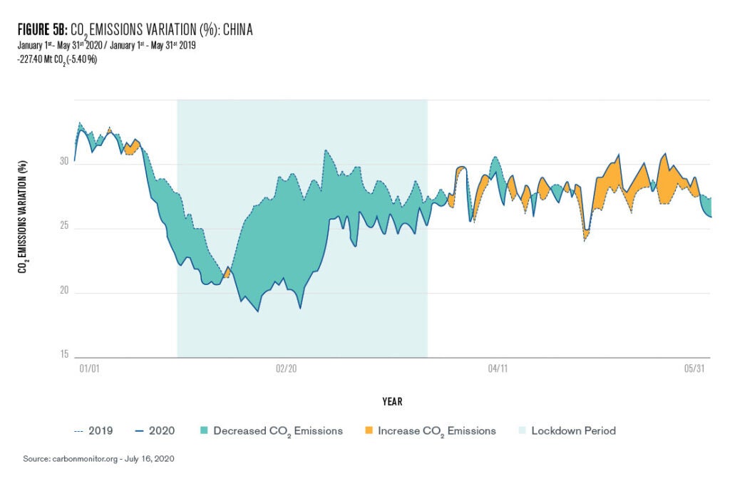 Figure 5: Left (panel a) U.S. CO2 emissions, comparing January 1 to May 31 this year to the baseline set by the same time period in 2019; Right (panel b) China CO2 emissions, comparing January 1 to May 31 this year to the baseline set by the same time period in 2019. https://carbonmonitor.org.