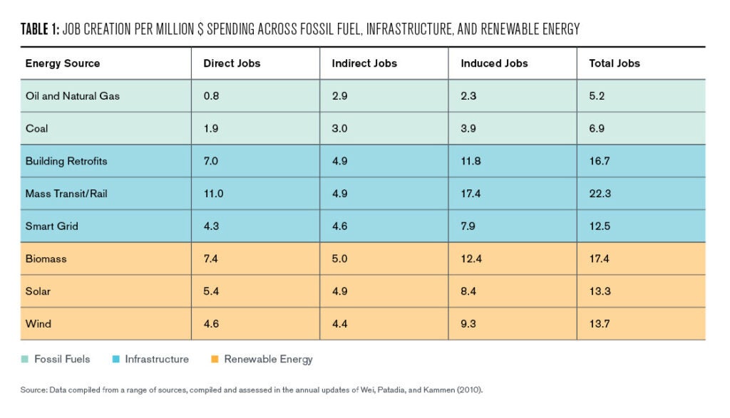 Table 1: Job creation per million $ spending across fossil fuel (grey), infrastructure (blue) and renewable energy (green). Data compiled from a range of sources, compiled and assessed in the annual updates of Wei, Patadia, and Kammen (2010).