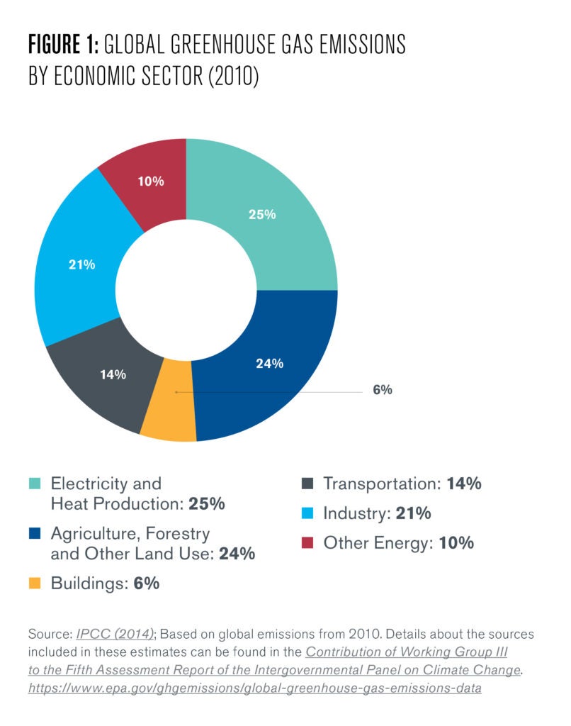 Figure 1: This figure shows a pie chart breaking down global greenhouse gas emissions by economic sector. Approximately 25% of global emissions comes from electricity and heat production, 24% comes from agriculture, forestry, and other land uses, 21% comes from industry (the focus of this digest), 14% comes from transportation, 6% comes from buildings, and 10% comes from other energy demands. 