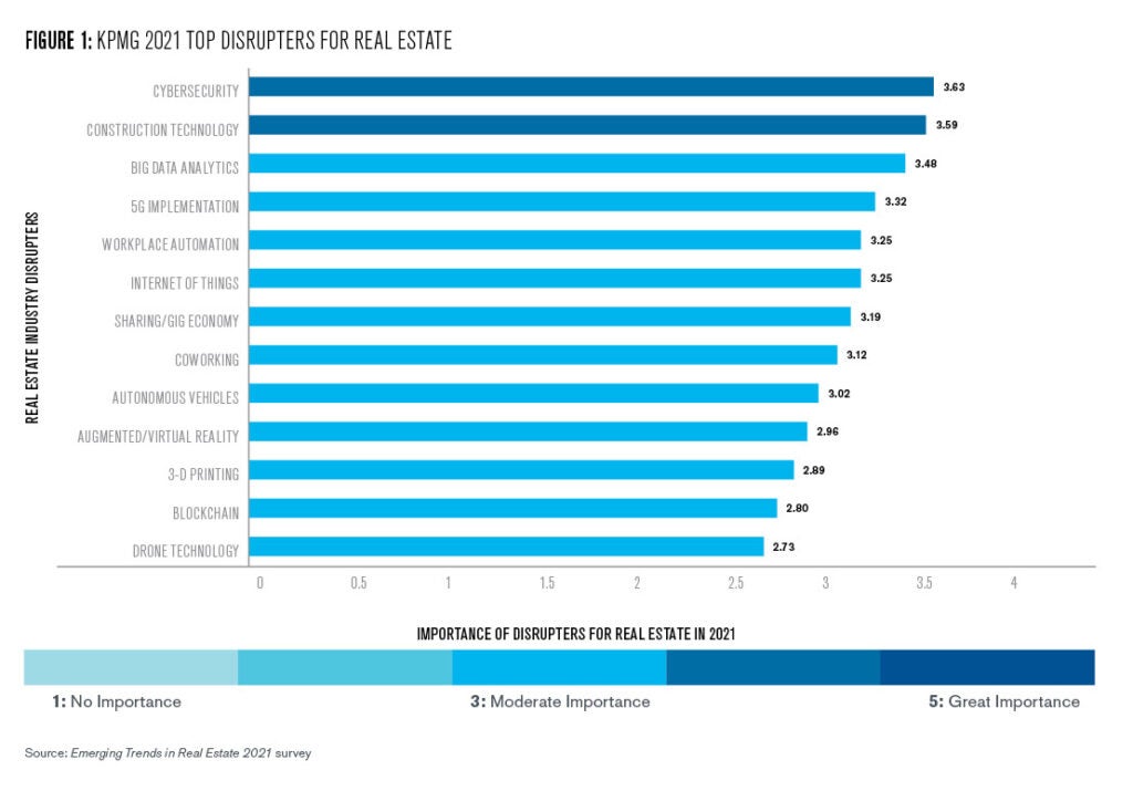 This figure shows a chart of the top 13 disrupters for real estate as surveyed in 2021 by KPMG.  The key point here is that decarbonizing buildings it not on the list, a significant oversight on their end, but one that is representative of the entire real estate community’s under-indexing to the financial relevance this transition will bring about to their investment portfolios.