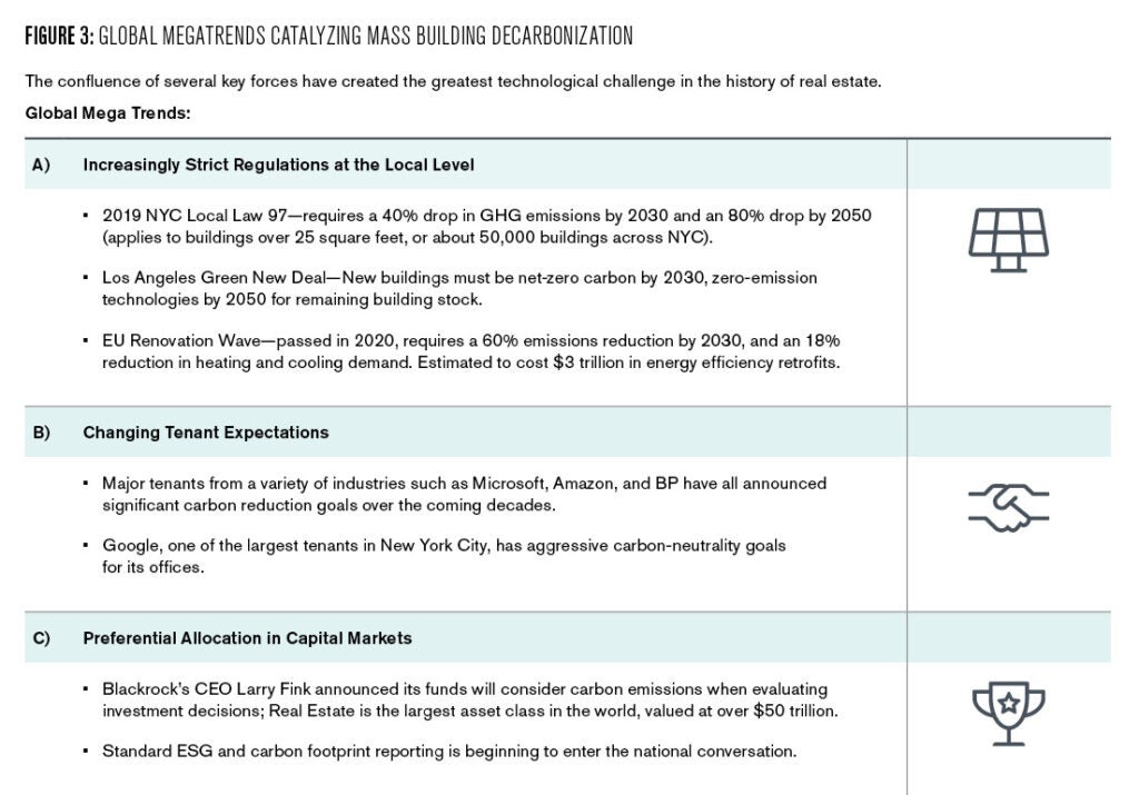 This graphic illustrates the three forces that came together in 2019 to create the perfect storm for real estate investors interested in climate tech.  New regulations, changing tenant expectations, and new capital allocation mandates from institutional investors, are all expediting the real estate industries need to decarbonize.