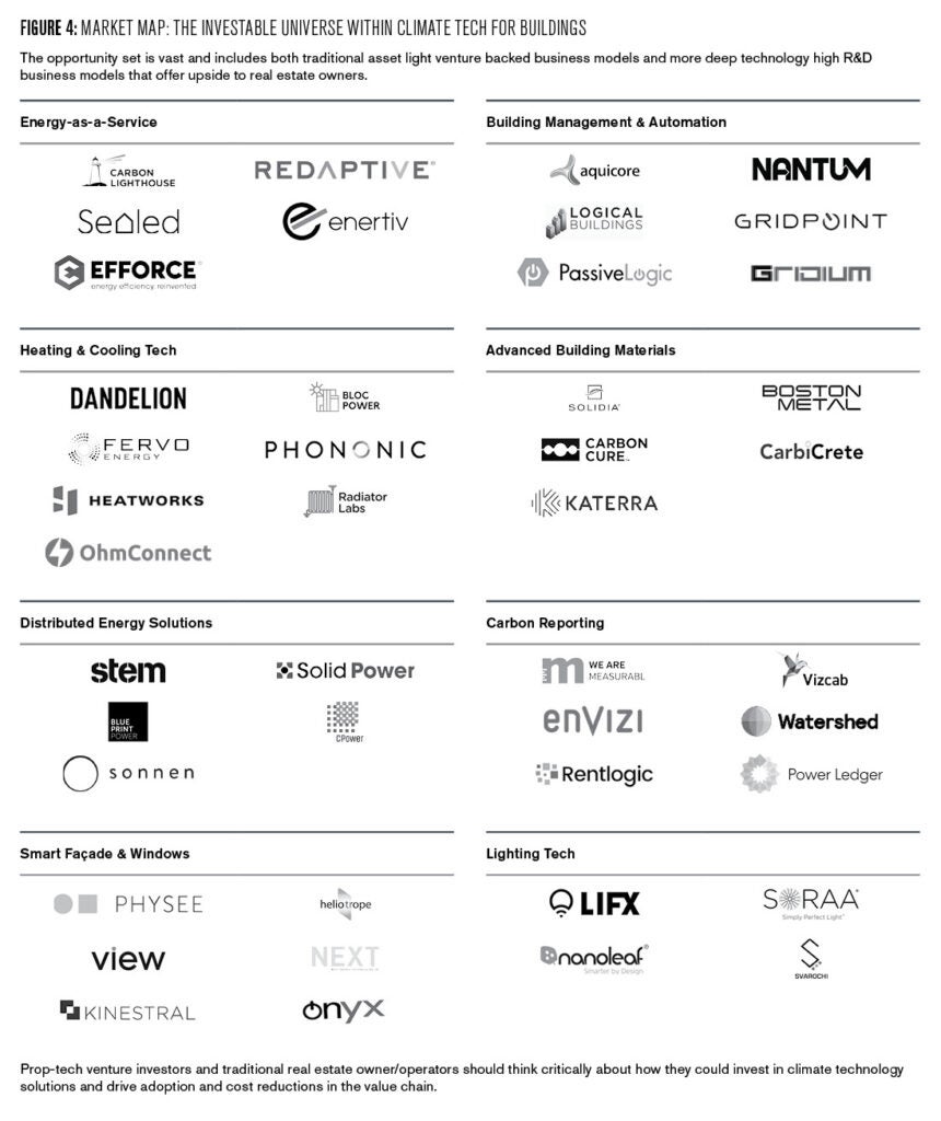 These market maps display the emerging company’s to pay attention to in the 8 most relevant subsectors within the intersection of real estate and climate tech: energy as a service, building management & automation, heating & cooling technology, advanced building materials, distributed energy solutions, carbon reporting, smart façade, and lighting tech.