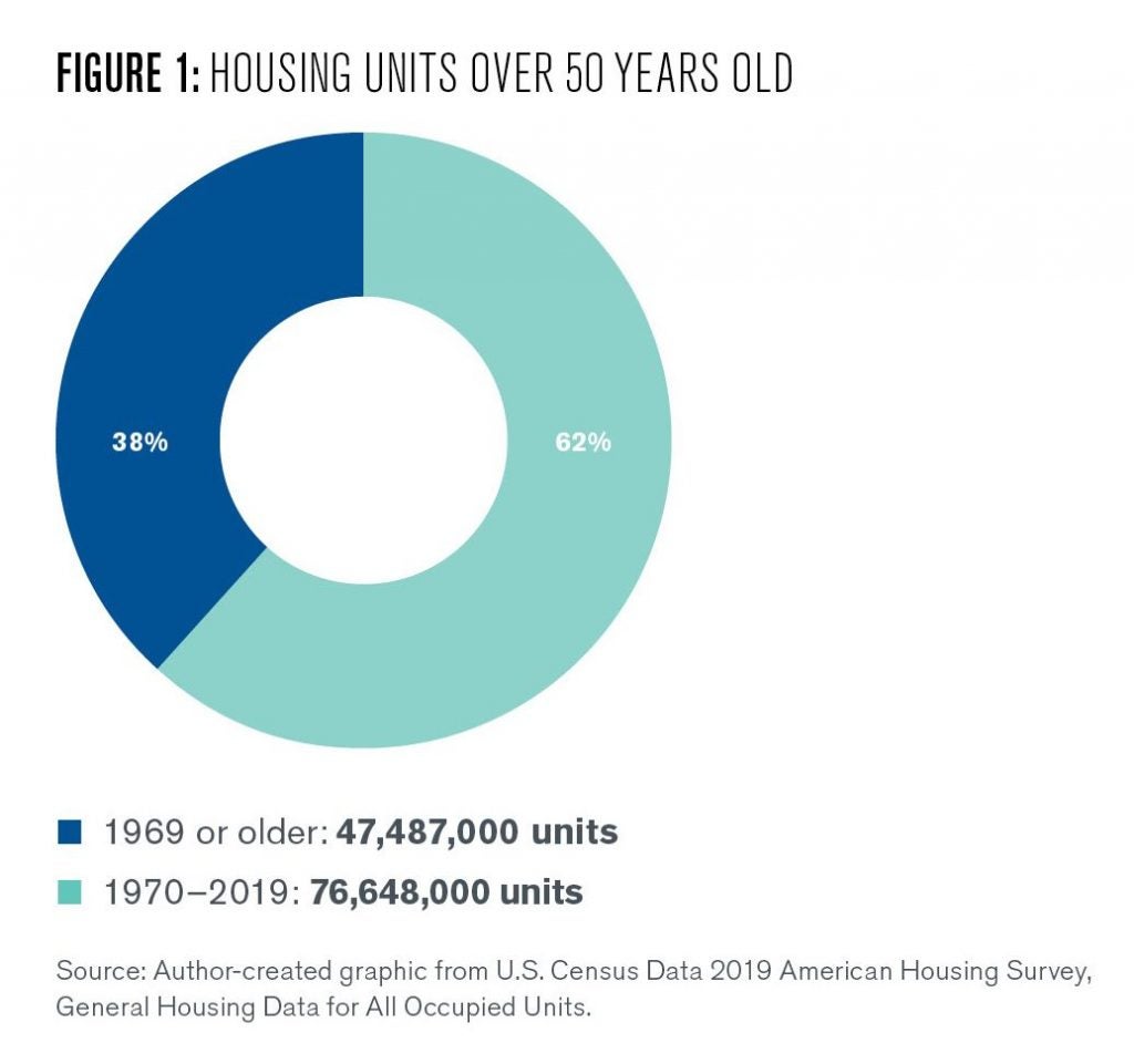 This pie chart shows housing units in the United States over 50 years old. The chart separates newer homes from older homes. 47,487,000 units were built in 1969 or earlier. 76,648,000 units were built from 1970 to 2019. 