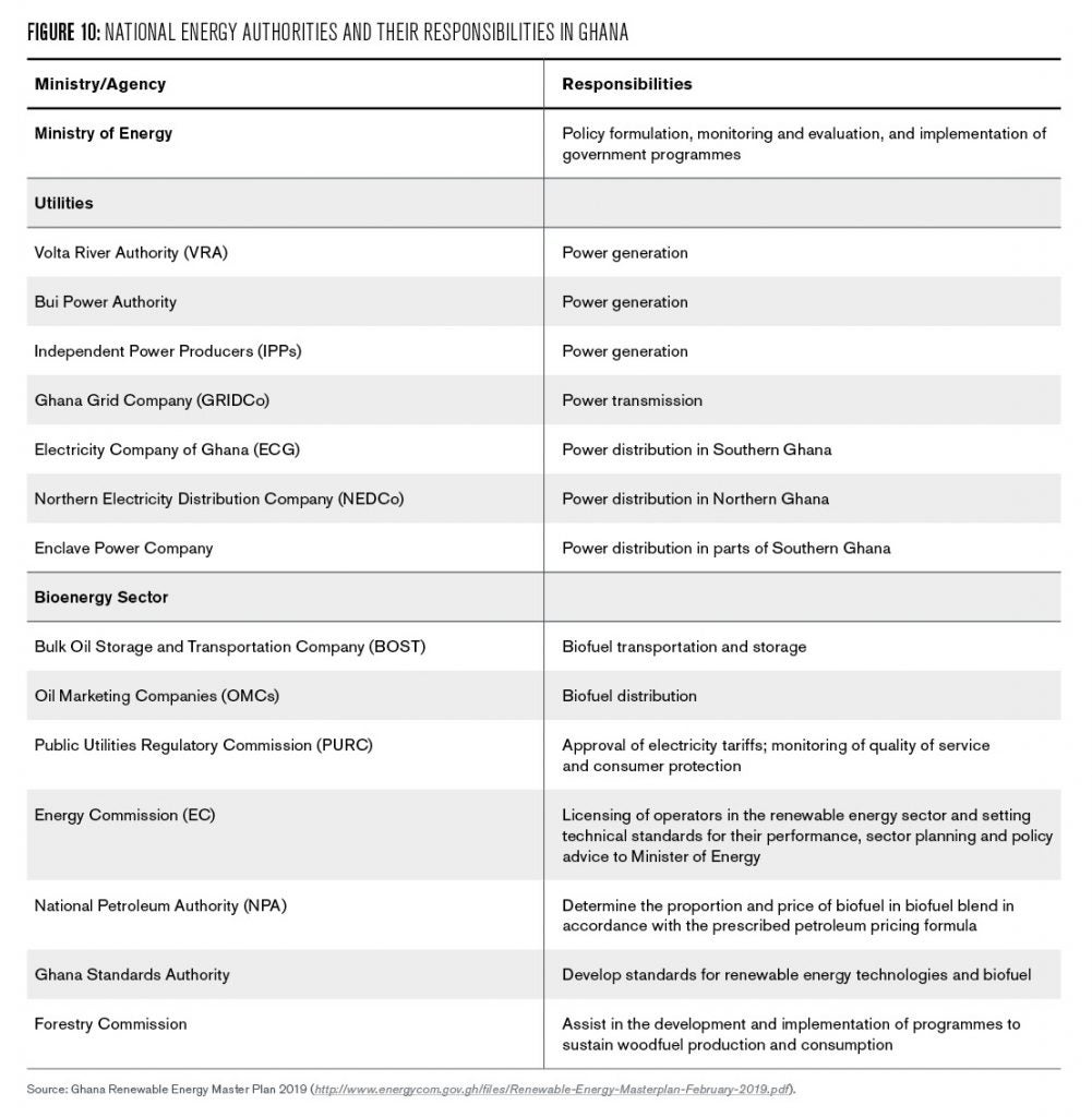 This figure is a table listing the multiple national authorities charged with carrying out energy policy in Ghana. The first column of the table includes 15 of Ghana’s national energy authorities and the second column lists each authority’s responsibilities. 