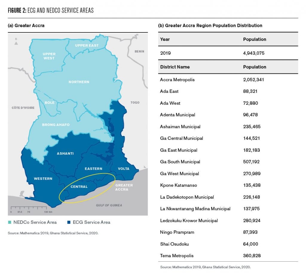 This figure has two elements. The first is element (a) is a map of Ghana that shows the service areas of the two state-owned electricity companies, NEDCO and ECG. In addition, it has a circle around Greater Accra which  is  in the  ECG service area. The second element (b) is a table that outlines the overall population of Greater Accra, 4,943,075 and lists the 16 districts and their populations within Greater Accra. The subject of this study is the Accra Metropolis that has a population of 2,052,341. 