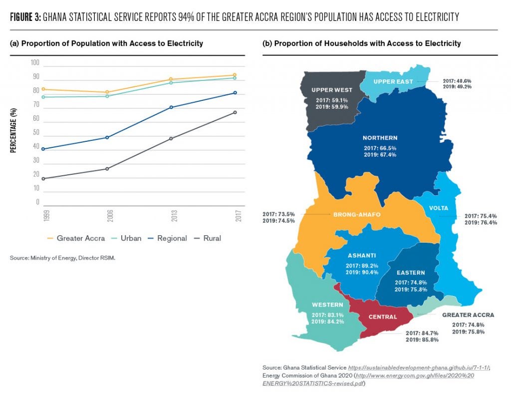 This figure has two elements. The first element (a) is a line graph that shows the  proportion of the population with access to electricity from 1999-2017 in Greater Accra as a whole, the urban areas, regional areas (undefined in the graph) and rural places. It shows that Greater Accra and the urban area have had approximately 80% of their populations with electricity. In contrast, the rural areas, while increasing from 20% in 1999 to 60% in 2017 still lag the urban areas. Regional access has increased from 40% to 70% in the period. The second element (b) is a map of Ghana showing household access to electricity in the country’s ten states. The  poor northern states have the lowest access (50-60%) while the more prosperous southern states record much higher access (75% to 90%). Ashanti at 90% is the highest in the nation. 