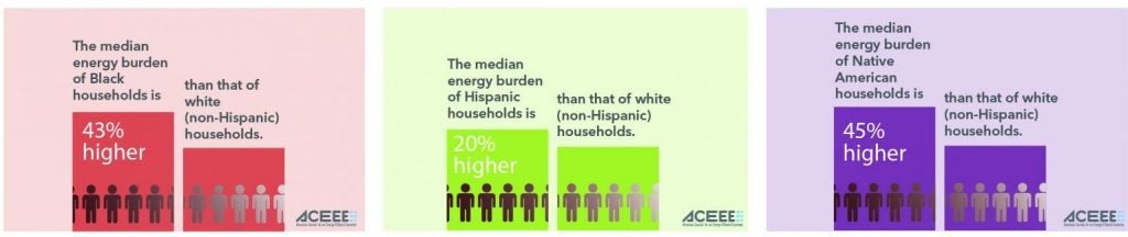 Research shows that minority households experience higher energy burdens than non-Hispanic white households. The median energy burden is 43% higher in Black households, 20% higher in Hispanic households, and 45% higher in Native households when compared to white households.