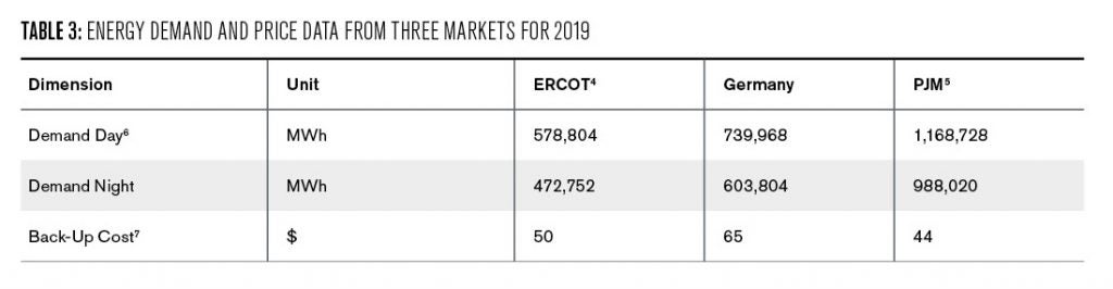 Table 3: This table shows the demand during the day, during the night and the back-up cost for each of the three studied markets. ERCOT (in Texas), Germany and PJM (Northeastern US). The demand during the day is 1.15 to 1.25 times higher in all three market and back-up costs are lowest in PJM at $44 dollar per MWh, $50 dollars in ERCOT and $65 in Germany.