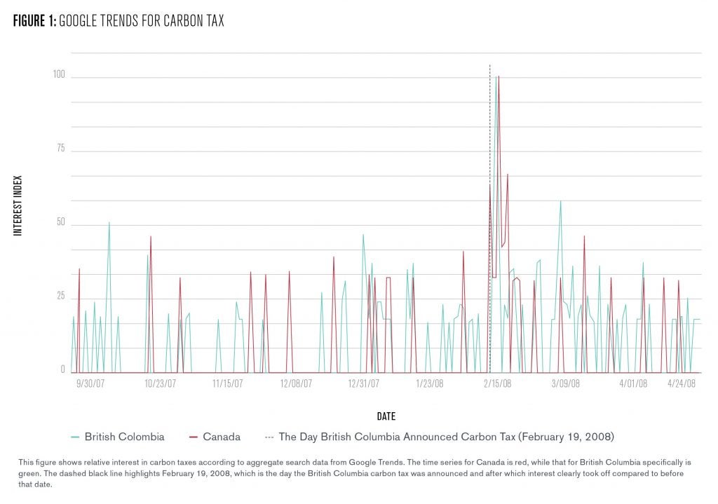 This figure shows a dramatic spike in searches for the term "carbon tax" immediately following the announcement. This figure shows relative interest in carbon taxes according to aggregate search data from Google Trends. The time series for Canada is red, while that for British Columbia specifically is
green. The dashed black line highlights February 19, 2008, which is the day the British Columbia carbon tax was announced and after which interest clearly took off compared to before
that date.
