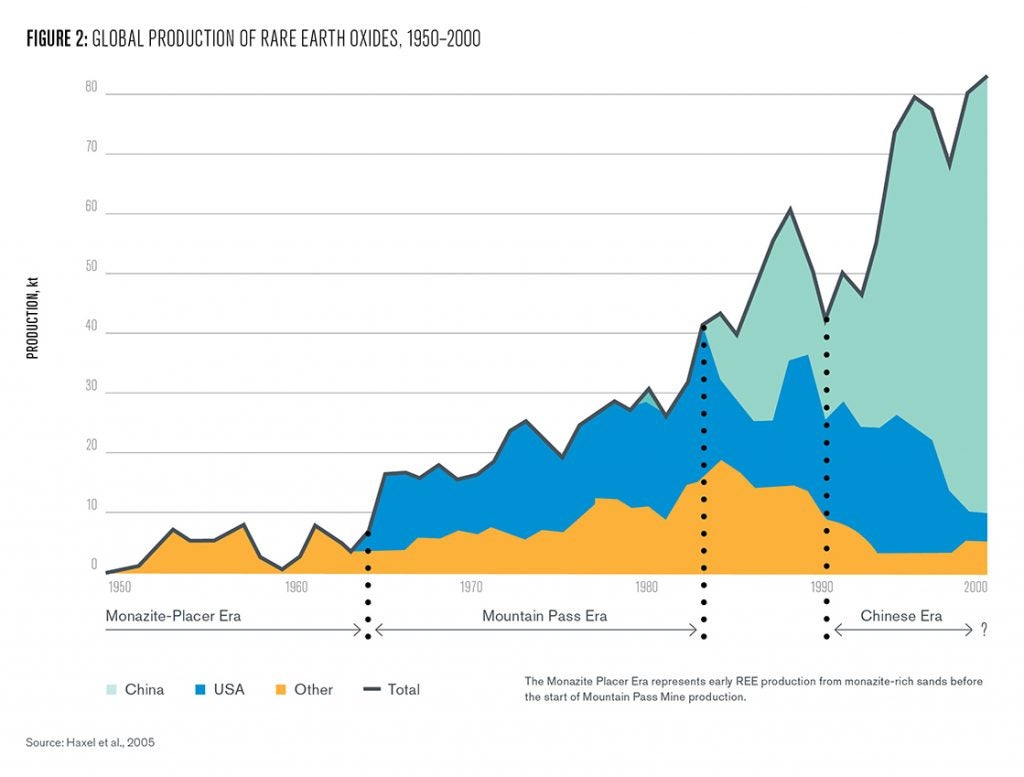 Figure 2: This graph shows the historical production of REE broken up by country. Although the graph does not use the most recent data (ending in the year 2000), it does show the rapid transition of global production from the U.S. and other countries to China between 1985 and the turn of the millennium. In 1985, China had virtually no production, and by 2000 they controlled close to 90% of production. This breakdown of production has largely stabilized in more recent decades.