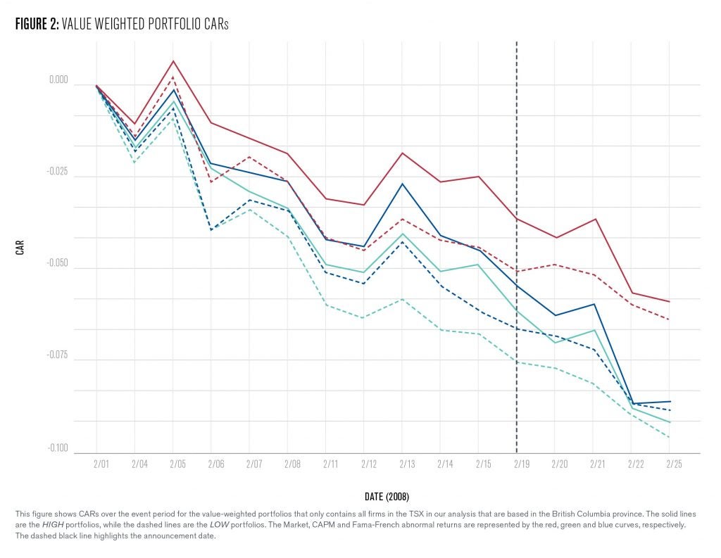 This figure shows CARs over the event period for the value-weighted portfolios that only contains all firms in the TSX in our analysis that are based in the British Columbia province. The solid lines
are the HIGH portfolios, while the dashed lines are the LOW portfolios. The Market, CAPM and Fama-French abnormal returns are represented by the red, green and blue curves, respectively.
The dashed black line highlights the announcement date.