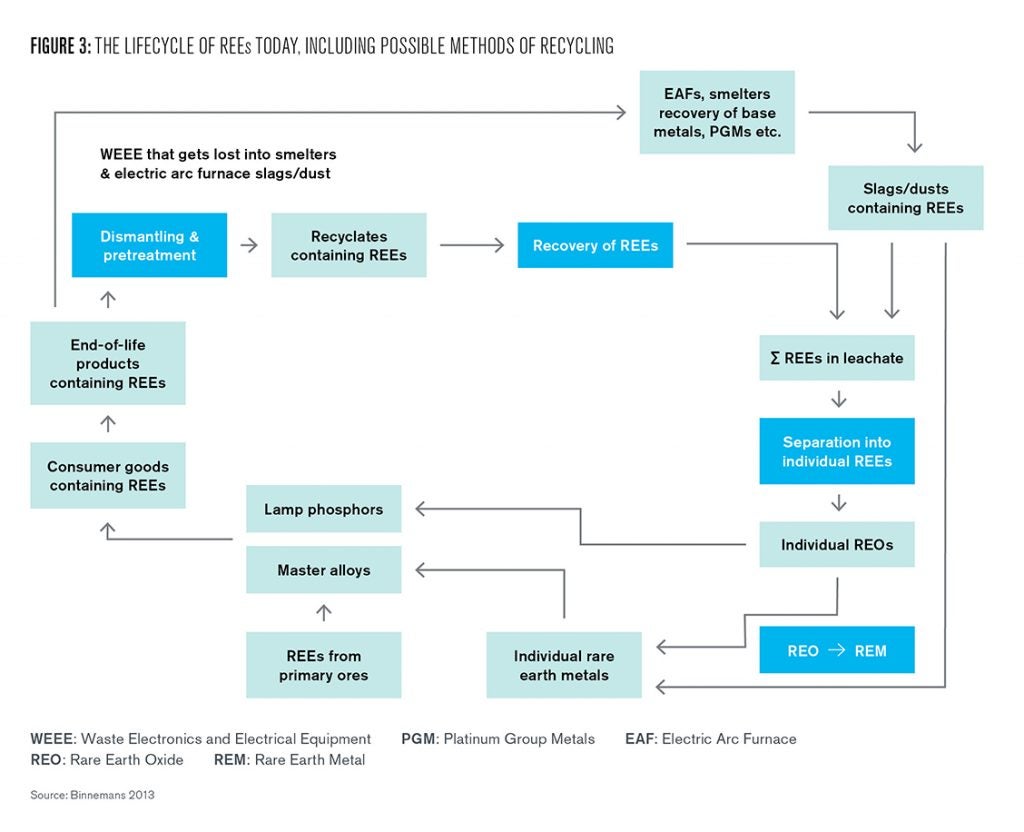 Figure 3: This is a flow diagram representing the lifecycle of REEs, including possible recycling pathways. After end-of-life products have been dismantled and pretreated, the REE rich material must effectively go through a similar process as mining slag and dust, separating out the REE material from the leachate. These materials can then be reused in new products, but the recovery process is very expensive.   