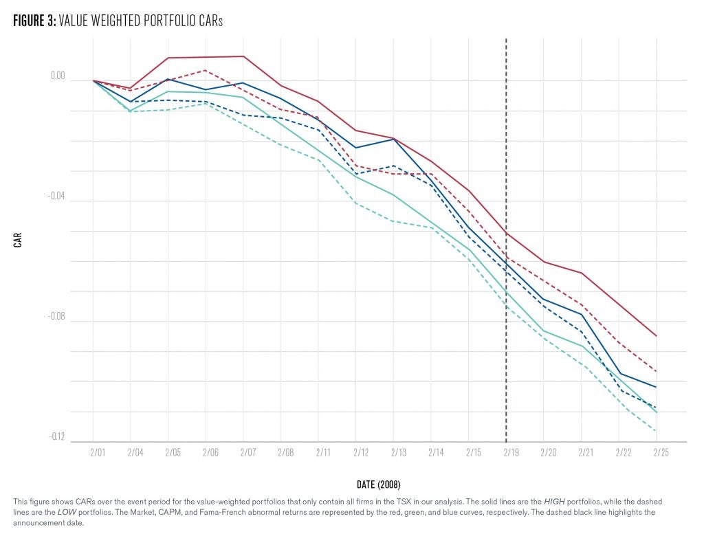 This figure shows CARs over the event period for the value-weighted portfolios that only contain all firms in the TSX in our analysis. The solid lines are the HIGH portfolios, while the dashed
lines are the LOW portfolios. The Market, CAPM, and Fama-French abnormal returns are represented by the red, green, and blue curves, respectively. The dashed black line highlights the
announcement date.