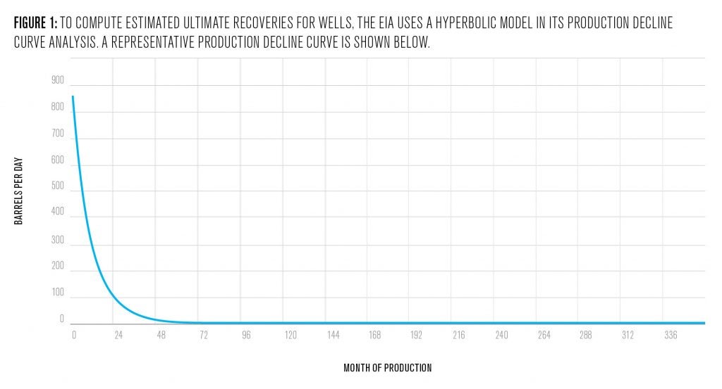 Figure 1 shows a hyperbolic decline curve beginning at approximately 850 barrels per day at the start of production and rapidly dropping off to approximately 100 barrels per day at 204 months and close to zero barrels per day by 72 months. This curve represents the expected characteristics of production from shale oil and gas wells.