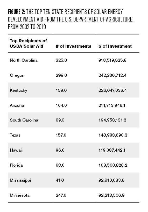Figure 2 presents a table of ten states (NC, OR, KT, AZ, SC, TX, HI, FL, MS, MN) that have received the greatest amount of USDA solar aid. Investment amounts range from just under 1 billion USD in North Carolina to just under 100 million USD in Minnesota. Number of investments made per state range from 325 in North Carolina to 41 in Mississippi.