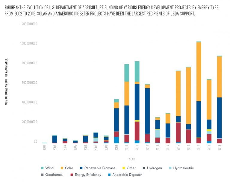 Harvesting the Sun: On-Farm Opportunities and Challenges for Solar ...