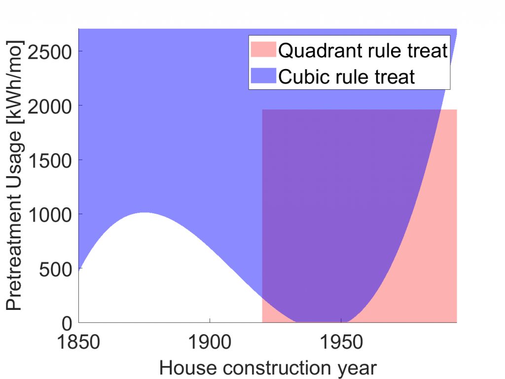 Figure 1: Example treatment rule in the house vintage, baseline consumption space