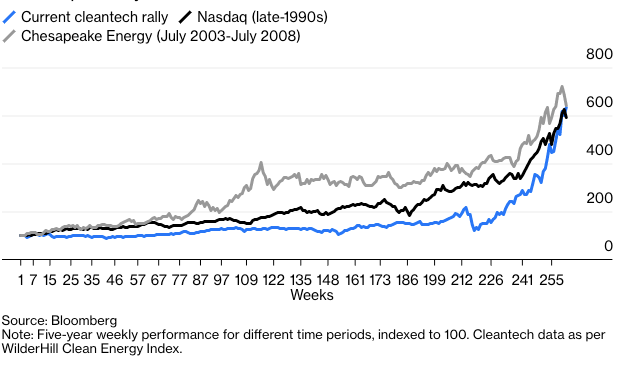 Figure 1: The cleantech rally looks similar to previous bubbles