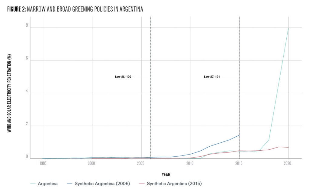 Figure 2: Narrow and Broad Greening Policies in Argentina