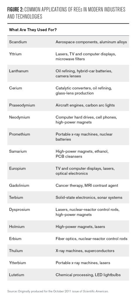 Figure 2: This figure tabulates common applications of REEs in modern industries. Many of them are critical to cutting-edge technologies with important scientific, military, and everyday implications. Key technological sectors include electronic and energy applications such as hard disks, batteries, and high-power magnets; optoelectronic and display technologies such as TV, laser, and fiber optics; imaging and scanning technologies such as MRI, X-ray, and sonar; and catalytic/chemical applications such as oil refining.