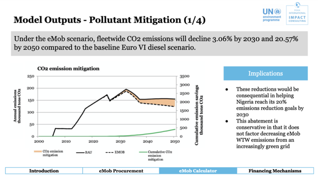 Model Outputs: Pollution Mitigation. Under the eMob scenario, fleetwide CO2 emissions will decline 3.06% by 2030 and 20.57% by 2050 compared to baseline Euro IV diesel scenario. 