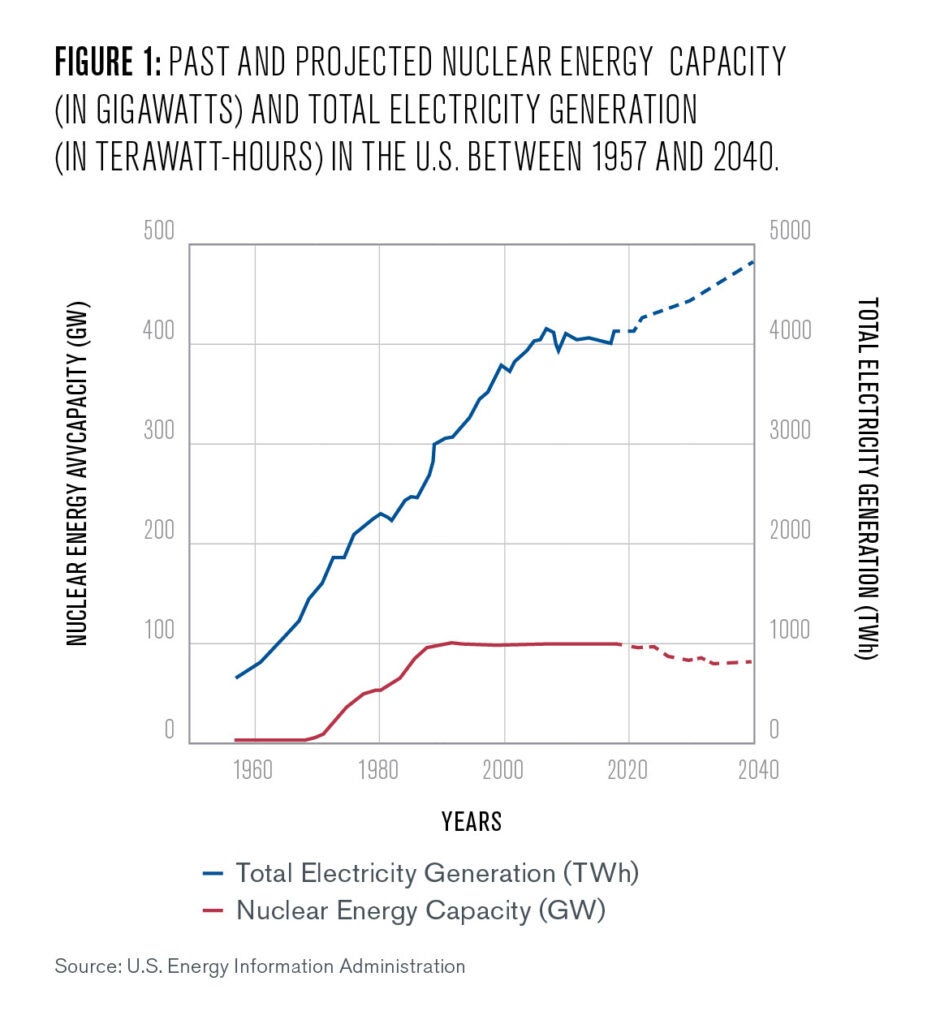 igure 1. A graph showing the past and projected growth of nuclear energy capacity and total electricity generation between the years 1957 and 2040. Total electricity generation (blue) increases rapidly from less than 1000 TWh in 1957 to about 4000 TWh in 2008, then stagnates between 2008 and 2019, though it is expected to increase to about 4800 TWh in 2040. Nuclear energy capacity (red) increases rapidly from 0 GW to over 100 GW in 1990, then stagnates between 1990 and 2015, and is expected to decline slowly to about 80 GW in 2040.