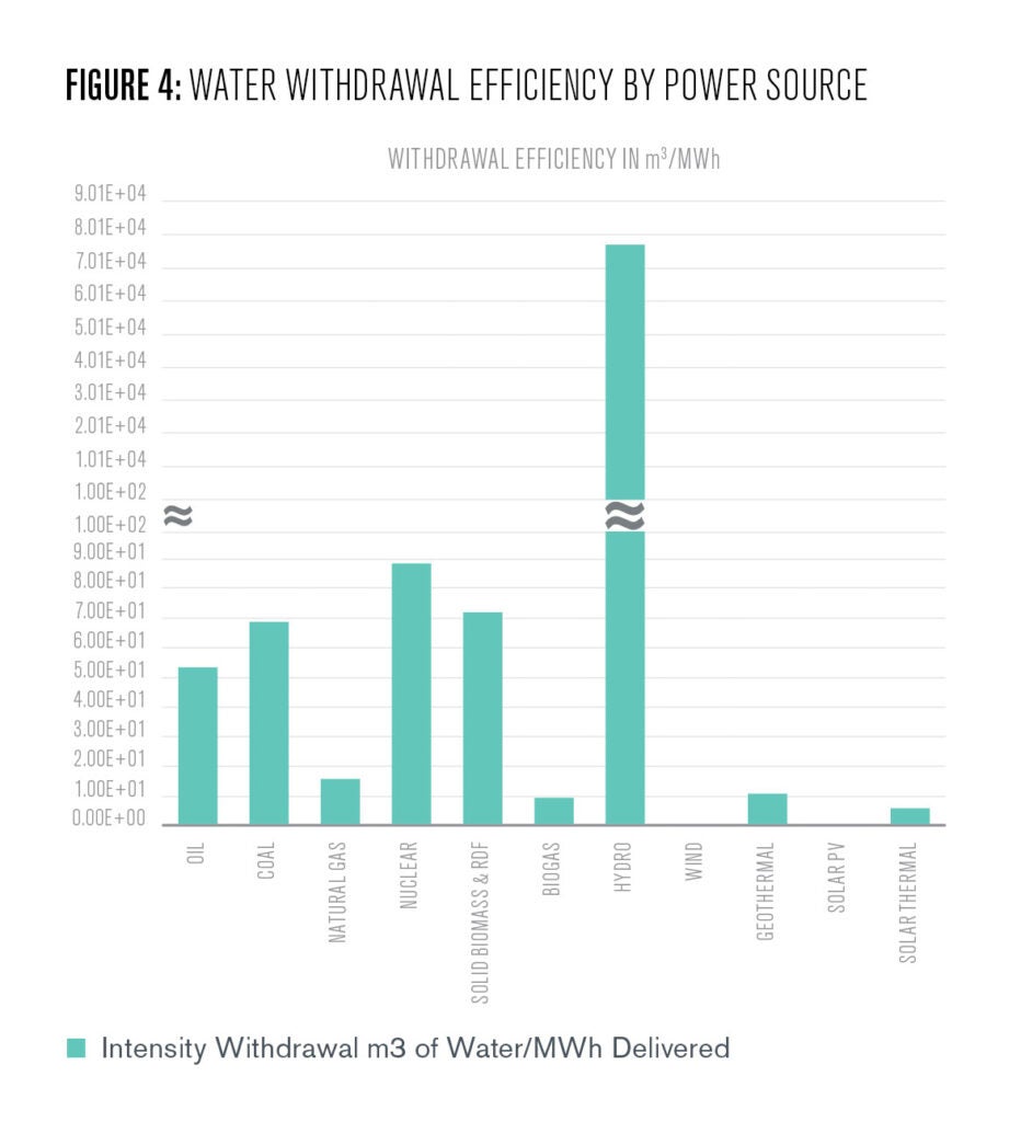 Figure 4: Water withdrawal efficiency by power source Figure 4 alt text: Figure 4 shows water withdrawals per MWh of generation by power plant type. Again, Hydroelectric power withdraws many times the water used for any other generation type, but of the remaining fuel types, biomas, nuclear, coal, and oil withdraw significantly more water than renewable sources like wind and solar PV. 