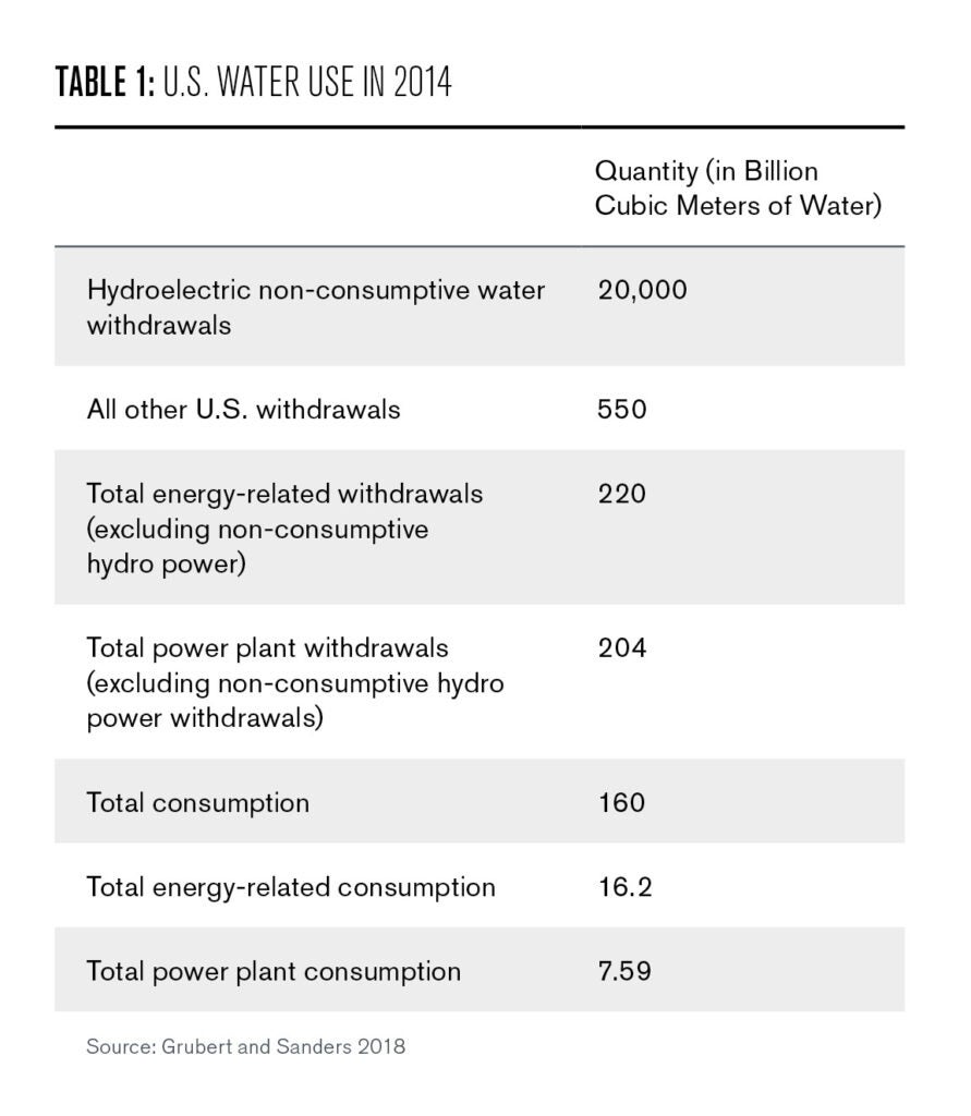 Table 1: U.S. water use in 2014 from Grubert and Sanders 2018 Table 1 Alt: This table shows the quantity of water used by different sectors of the US economy. It demonstrates that hydroelectric power uses approximately 400 times the amount of the rest of the US economy combined – justifying why we have excluded hydropower from our analysis. Of the remaining water withdrawals, energy accounts for approximately 40 percent. However, energy only accounts for ~10% of water consumption. 