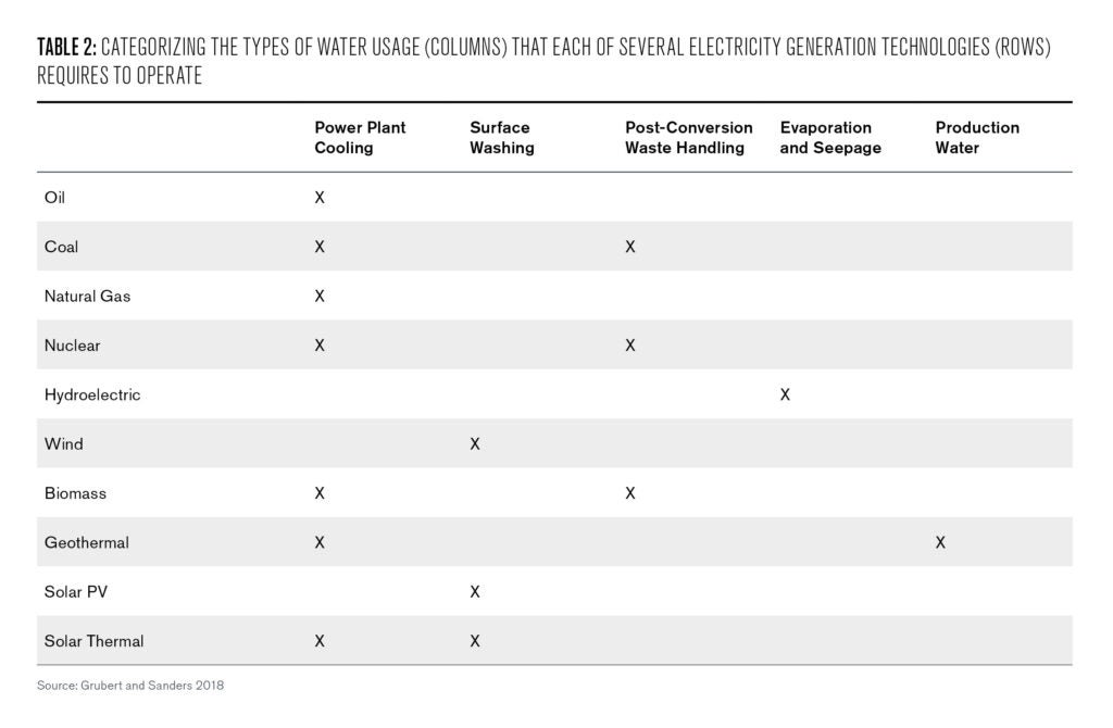 Table 2: Categorizing the types of water usage (columns) that each of several electricity generation technologies (rows) requires to operate (Sanders and Grubert 2014). Table 2 Alt: This table shows how different power plants use water, for example in power plant cooling, surface washing, post-conversion waste handling, evaporation and seepage, and production. All power plants except for wind, hydroelectric, and solar PV require water for cooling, whereas the other uses of water are specific to only a few power sources. 