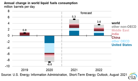 Figure 1: Liquid fuels consumption shock in 2020