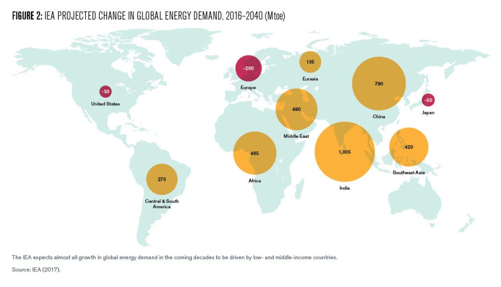 This map of the world, produced with data from the IEA, shows the change in energy demand by country or region. Three places show negative growth: United States, Europe, and Japan. All other middle- to low-income countries show growth. Change is measured in Mtoe units, or mega tonnes of oil equivalent. Data is as follows (in ascending order):

Europe	-200
Japan	-50
United States	-30
Eurasia	135
Central & South America	270
Southeast Asia	420
Middle East	480
Africa	485
China	790
India	1,005
