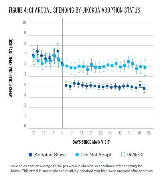 A chart showing the amount that households save over time after adopting the Jikokoa: on average $2.50 per week in charcoal expenditures. This effect is immediate and relatively constant over time, even one year after adoption. 
