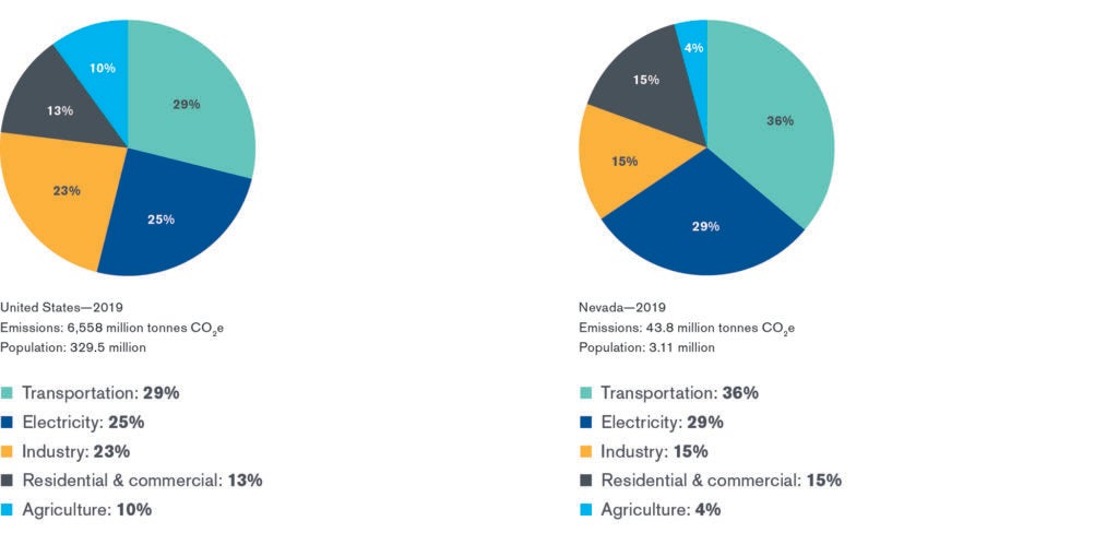 Figure 1: This figure shows two piecharts of greenhouse gas emissions for the year 2019, broken down by sector (transportation, electricity, industry, residential & commercial, and agriculture). The piechart on the left is for the United State, and the piechart on the right is for the state of Nevada.